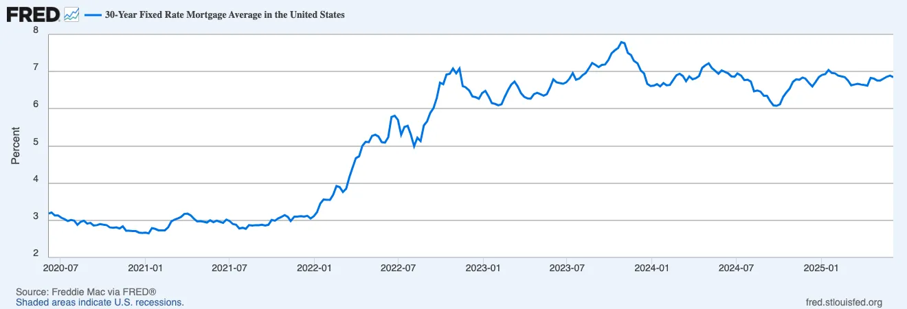 Historical interest rates until now. It’s ugly out there.