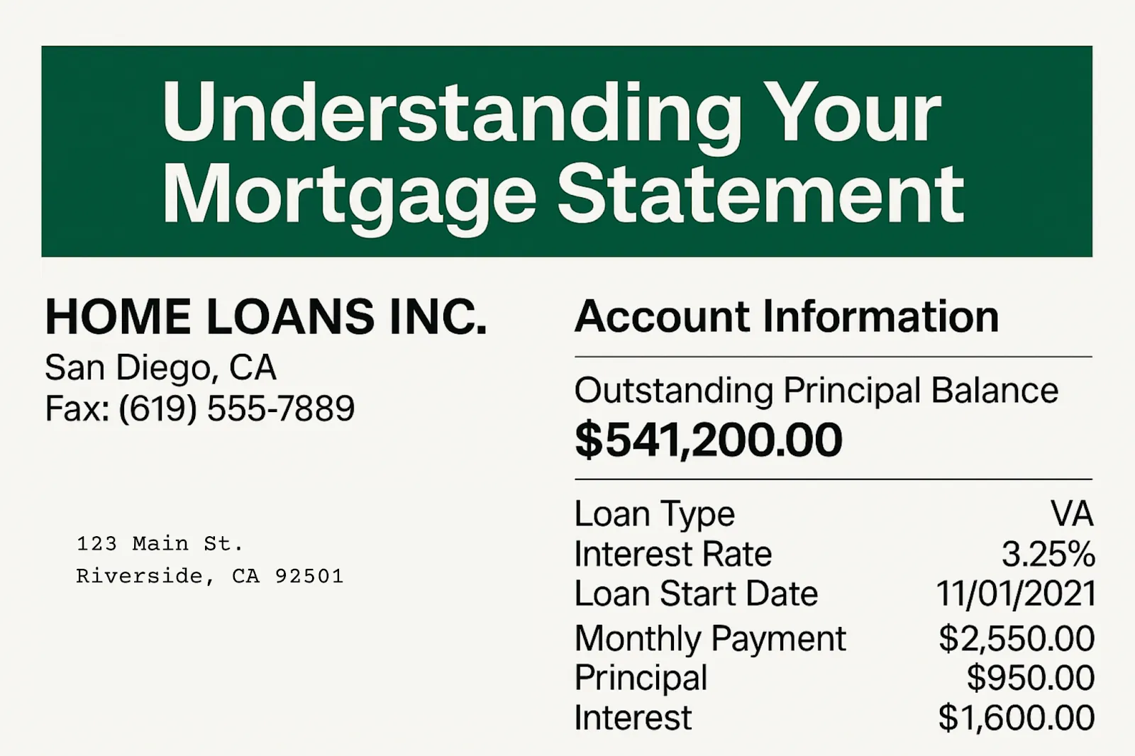 A sample mortgage statement headed “Understanding your mortgage statement”, showing an outstanding balance of $541,200, a VA loan at 3.25%, and a $2,550 monthly payment.