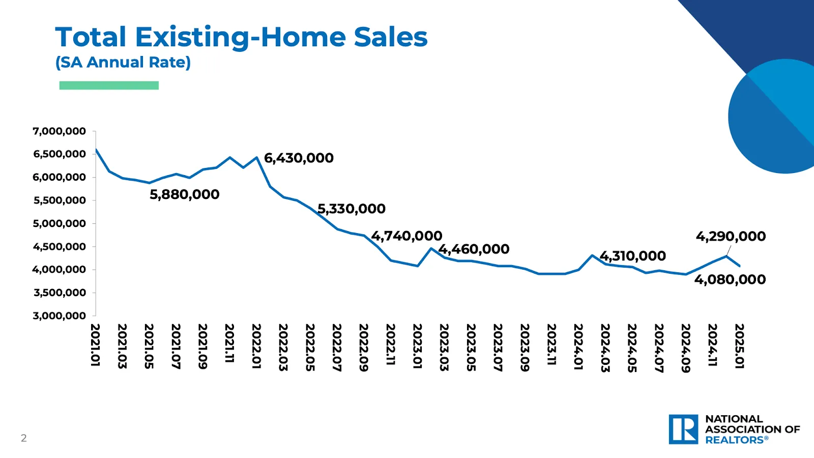 A National Association of Realtors chart of total existing-home sales from 2021 to 2025, falling from about 6.4 million a year to roughly 4.1 million.