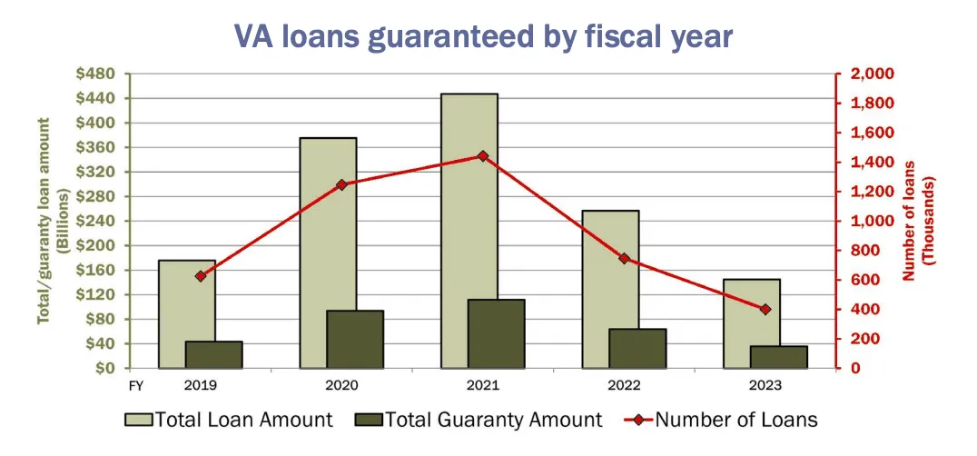 A chart of VA loans guaranteed by fiscal year from 2019 to 2023, with both the amount guaranteed and the number of loans peaking in 2021 and falling since.