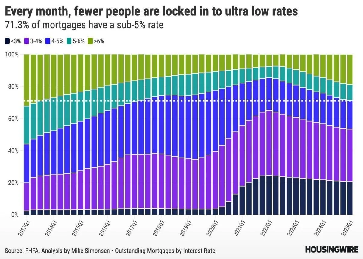 A HousingWire chart, “Every month, fewer people are locked in to ultra low rates”, showing the share of mortgages in each rate band month by month, with 71.3% of them under 5%.