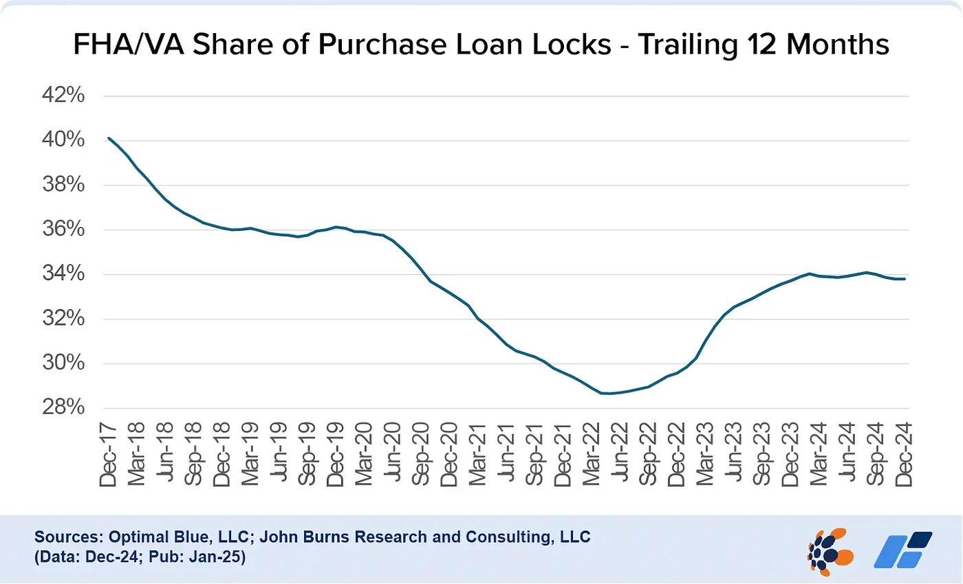 A line chart of the FHA and VA share of purchase loan locks over a trailing twelve months, from 40% in December 2017 down to under 29% in early 2022, recovering to about 34% by December 2024.