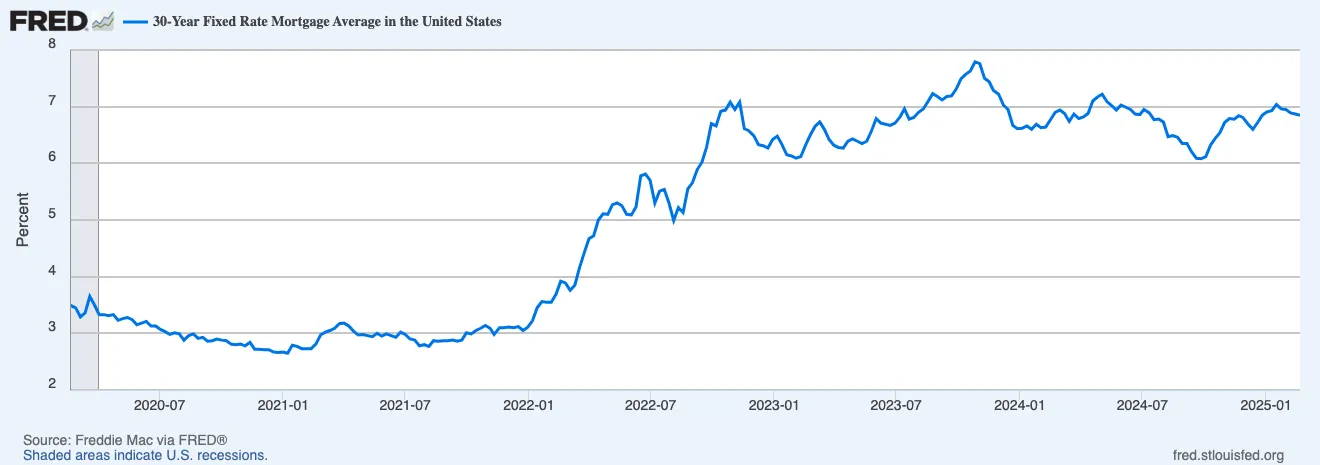 A FRED chart of the 30-year fixed mortgage rate, climbing from under 3% in 2021 to around 7%.