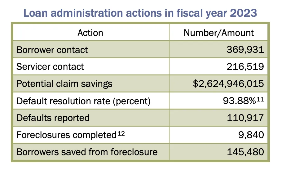 A VA table of loan administration actions in fiscal year 2023: 110,917 defaults reported, 9,840 foreclosures completed, and 145,480 borrowers saved from foreclosure.