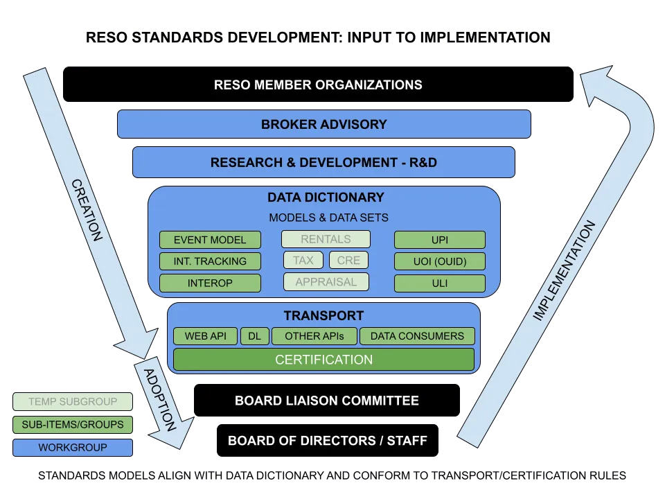 A RESO diagram, “Standards development: input to implementation”, tracing work from member organizations through the data dictionary and transport groups to certification and the board of directors.