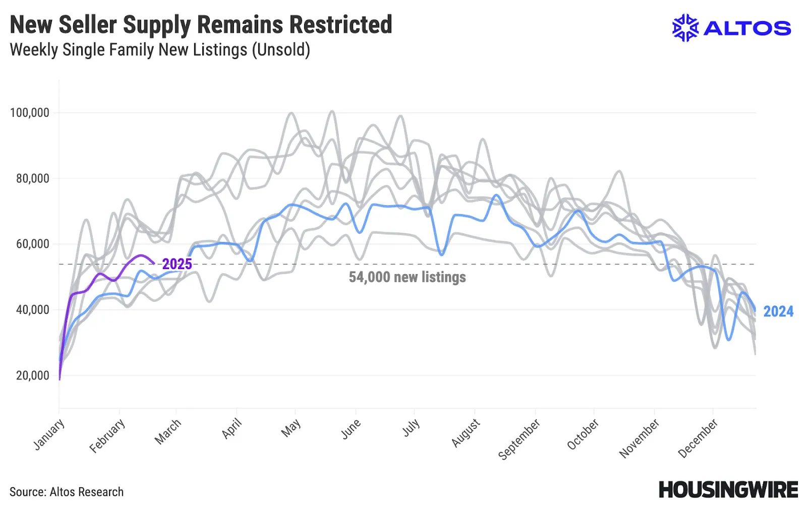 An Altos Research chart of weekly new single-family listings, with 2025 running below earlier years at about 54,000 new listings.