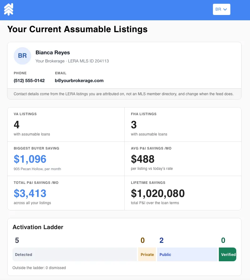RetroRate dashboard for one agent showing four VA and three FHA assumable listings, $3,413 of monthly savings across them, $1,020,080 over the loan terms, and where each listing sits on the activation ladder