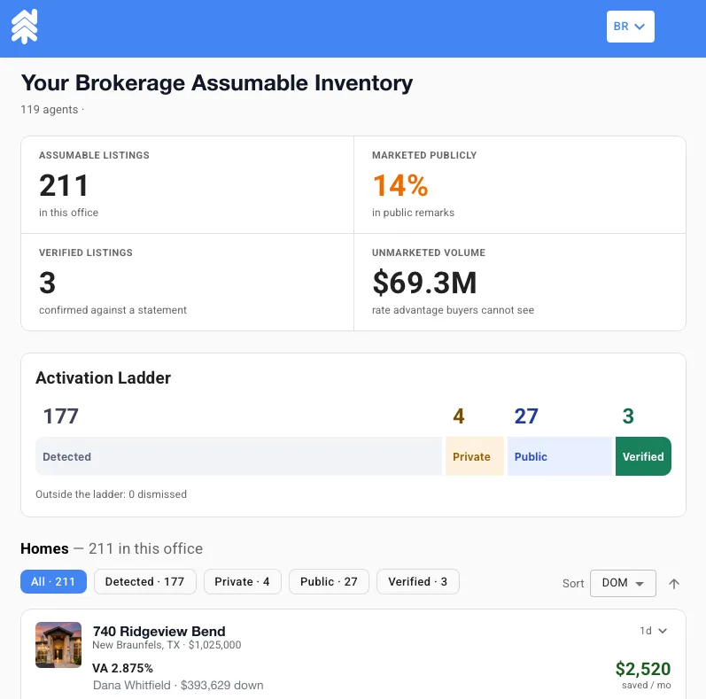 RetroRate dashboard for an office showing 211 assumable listings, 14% marketed publicly, 3 verified, and $69.3M of unmarketed rate advantage, with the activation ladder and the first listing's rate, agent and monthly saving