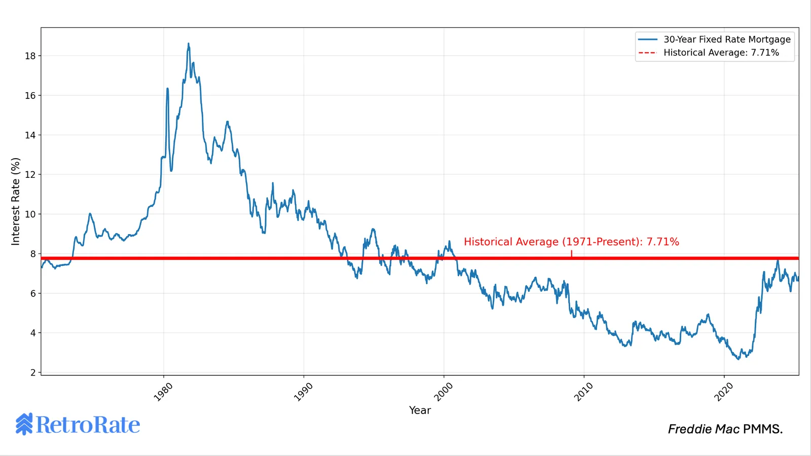 Historic mortgage interest rates through today.