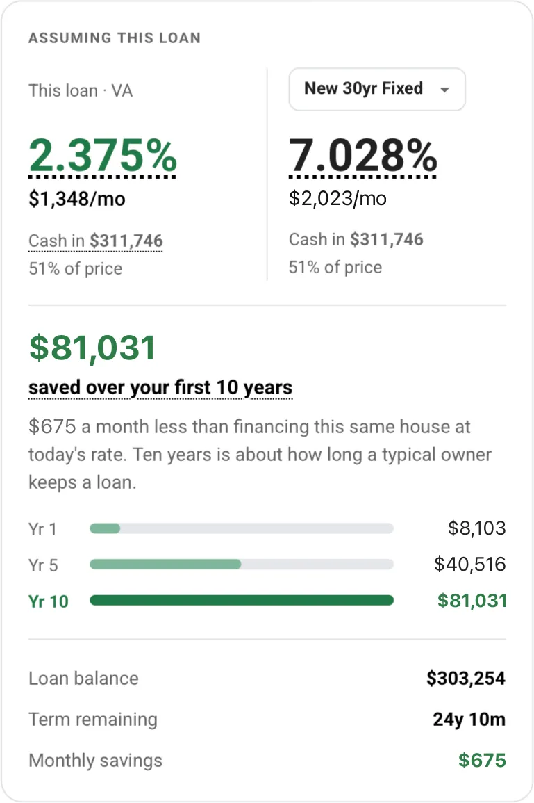 RetroRate comparison of a 2.375% VA loan a buyer can assume against a new 7.028% loan on the same house at the same cash to close, showing $675 less a month and $81,031 saved over ten years